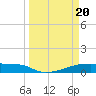 Eagle Point tide chart for Wednesday, March 20, 2024