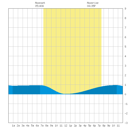 Eagle Point tide chart for Thursday, March 21, 2024