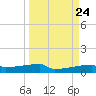 Eagle Point tide chart for Sunday, March 24, 2024
