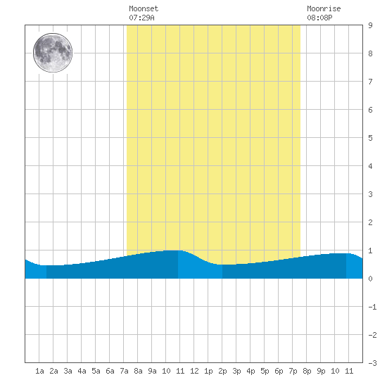 Eagle Point tide chart for Monday, March 25, 2024