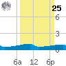 Eagle Point tide chart for Monday, March 25, 2024