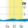 Eagle Point tide chart for Tuesday, March 26, 2024