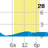 Eagle Point tide chart for Thursday, March 28, 2024