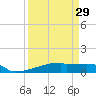 Eagle Point tide chart for Friday, March 29, 2024