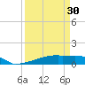 Eagle Point tide chart for Saturday, March 30, 2024