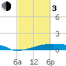 Eagle Point tide chart for Sunday, March 3, 2024