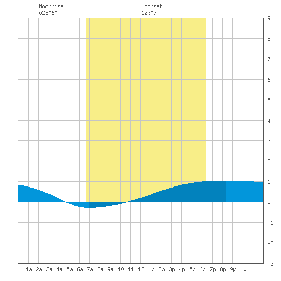 Eagle Point tide chart for Monday, March 4, 2024