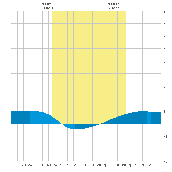Eagle Point tide chart for Thursday, March 7, 2024