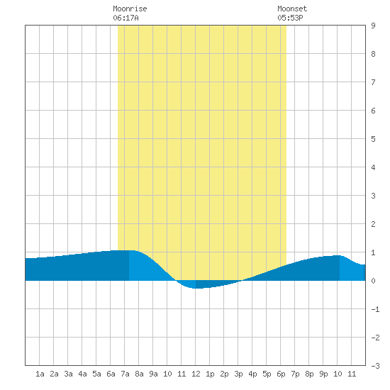 Eagle Point tide chart for Saturday, March 9, 2024