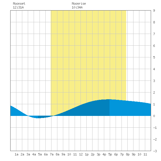 Eagle Point tide chart for Saturday, April 13, 2024
