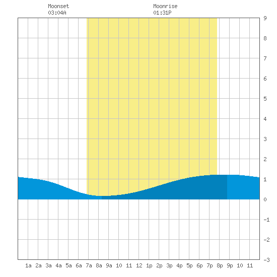 Eagle Point tide chart for Tuesday, April 16, 2024
