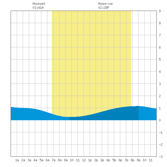 Eagle Point tide chart for Wednesday, April 17, 2024