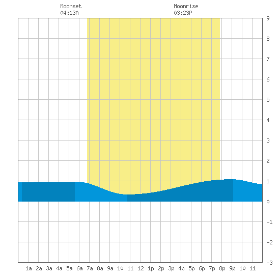 Eagle Point tide chart for Thursday, April 18, 2024