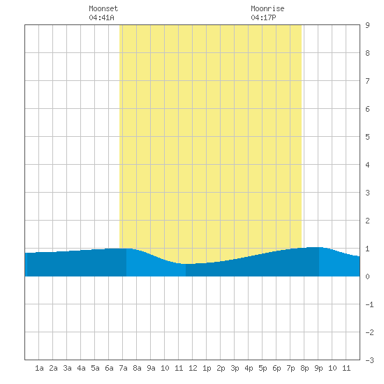 Eagle Point tide chart for Friday, April 19, 2024