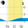 Eagle Point tide chart for Monday, April 1, 2024