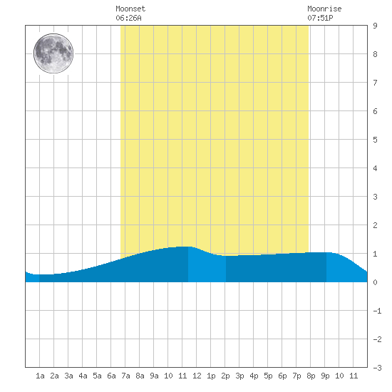 Eagle Point tide chart for Tuesday, April 23, 2024