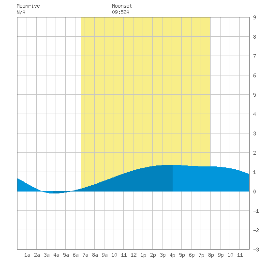 Eagle Point tide chart for Sunday, April 28, 2024