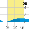 Eagle Point tide chart for Sunday, April 28, 2024