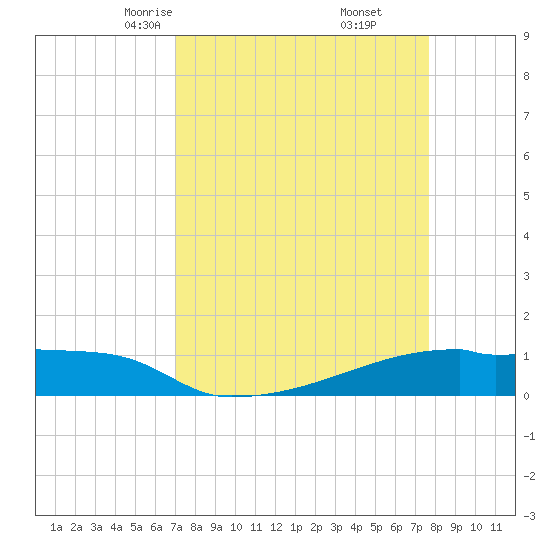 Eagle Point tide chart for Thursday, April 4, 2024