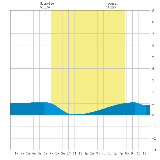Eagle Point tide chart for Friday, April 5, 2024