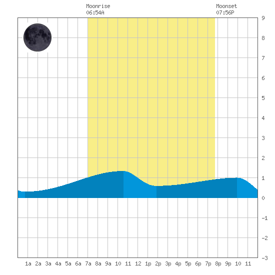 Eagle Point tide chart for Monday, April 8, 2024