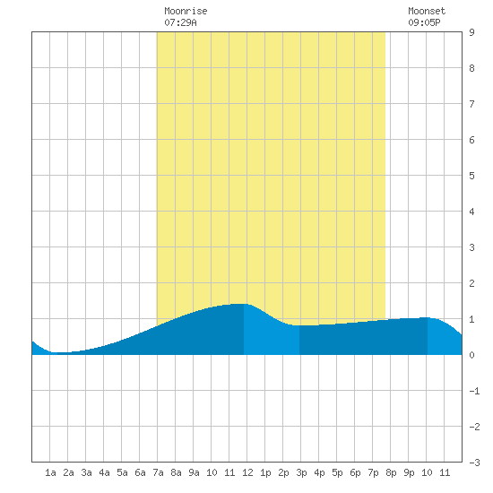 Eagle Point tide chart for Tuesday, April 9, 2024