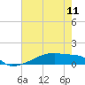 Eagle Point tide chart for Saturday, May 11, 2024