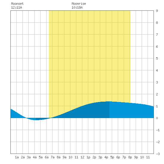 Eagle Point tide chart for Sunday, May 12, 2024