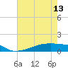 Eagle Point tide chart for Monday, May 13, 2024