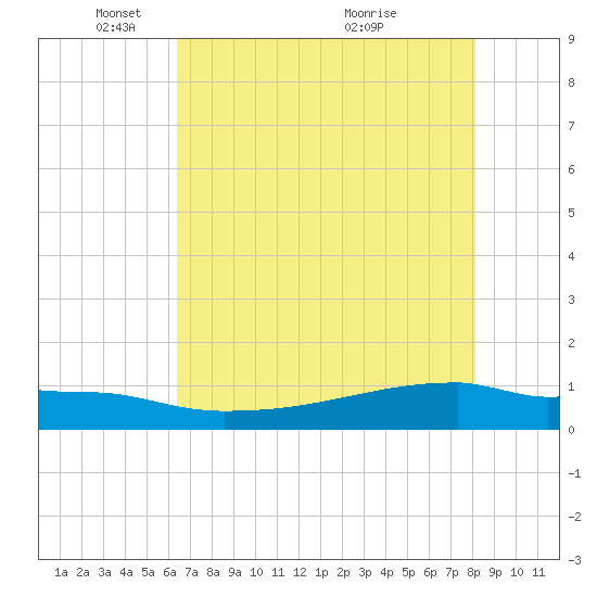 Eagle Point tide chart for Thursday, May 16, 2024