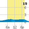 Eagle Point tide chart for Sunday, May 19, 2024