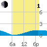 Eagle Point tide chart for Wednesday, May 1, 2024