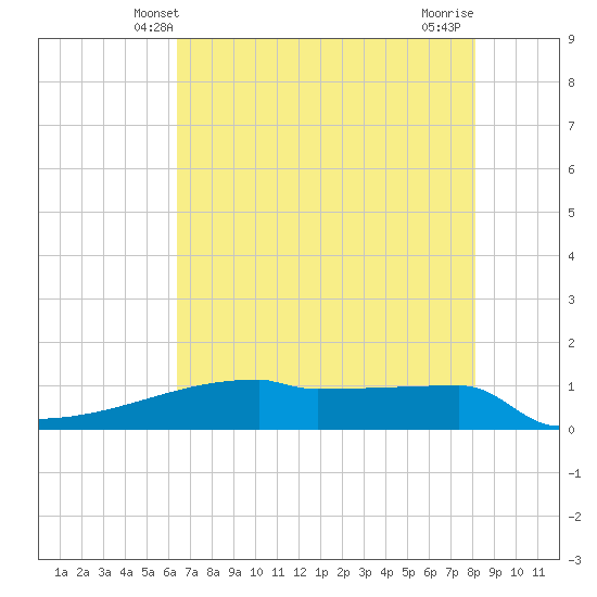 Eagle Point tide chart for Monday, May 20, 2024