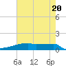 Eagle Point tide chart for Monday, May 20, 2024