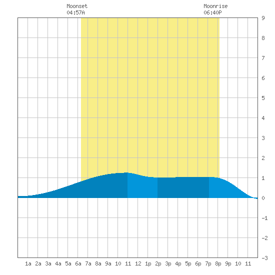 Eagle Point tide chart for Tuesday, May 21, 2024