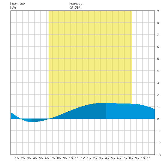 Eagle Point tide chart for Monday, May 27, 2024