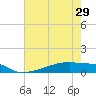 Eagle Point tide chart for Wednesday, May 29, 2024