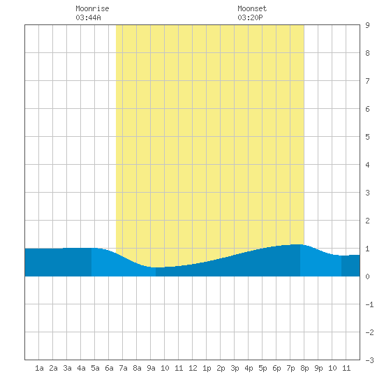 Eagle Point tide chart for Friday, May 3, 2024