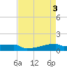 Eagle Point tide chart for Friday, May 3, 2024