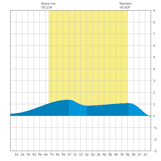 Eagle Point tide chart for Monday, May 6, 2024