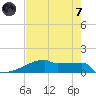 Eagle Point tide chart for Tuesday, May 7, 2024
