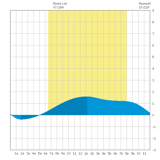 Eagle Point tide chart for Thursday, May 9, 2024