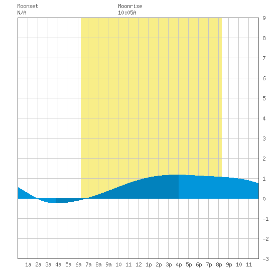 Eagle Point tide chart for Monday, June 10, 2024
