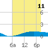 Eagle Point tide chart for Tuesday, June 11, 2024
