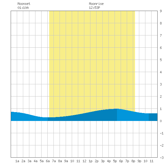 Eagle Point tide chart for Thursday, June 13, 2024