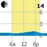 Eagle Point tide chart for Friday, June 14, 2024