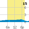 Eagle Point tide chart for Saturday, June 15, 2024