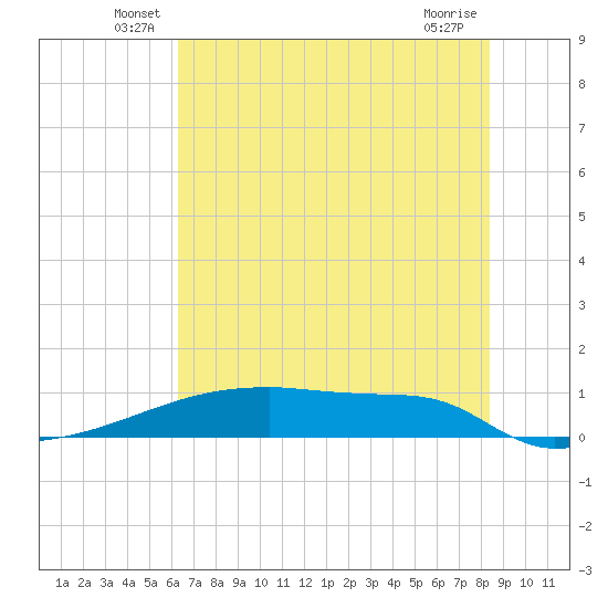 Eagle Point tide chart for Tuesday, June 18, 2024
