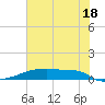 Eagle Point tide chart for Tuesday, June 18, 2024