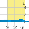 Eagle Point tide chart for Saturday, June 1, 2024